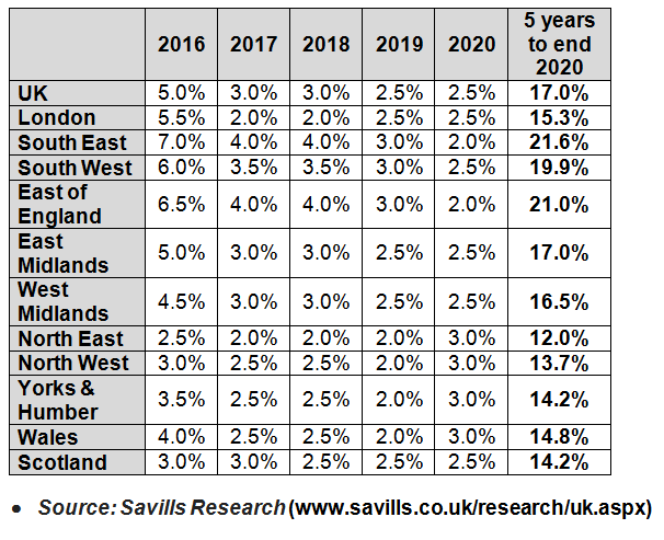 five-year-forecast